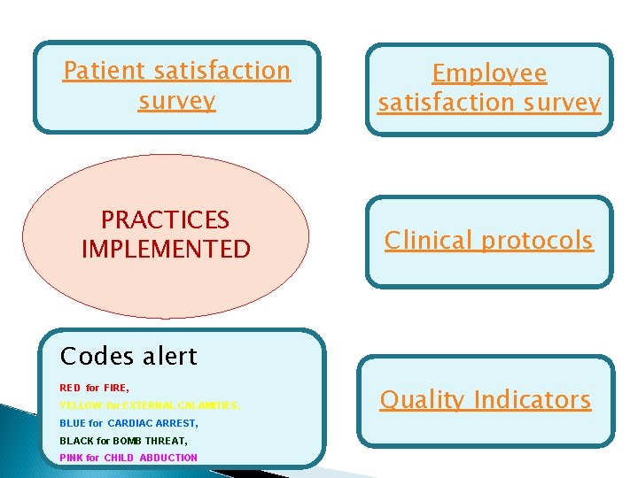 Patient satisfaction survey PRACTICES IMPLEMENTED Employee satisfaction survey Clinical protocols Codes alert RED for