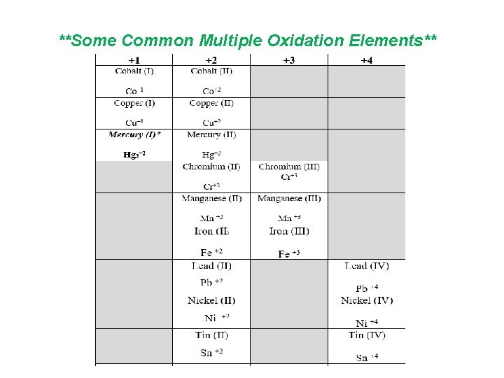 **Some Common Multiple Oxidation Elements** 