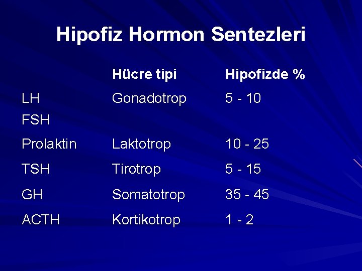 Hipofiz Hormon Sentezleri Hücre tipi Hipofizde % LH FSH Gonadotrop 5 - 10 Prolaktin