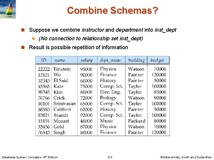 Combine Schemas? n Suppose we combine instructor and department into inst_dept l (No connection