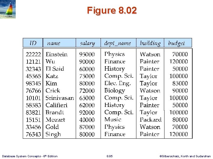 Figure 8. 02 Database System Concepts - 6 th Edition 8. 85 ©Silberschatz, Korth