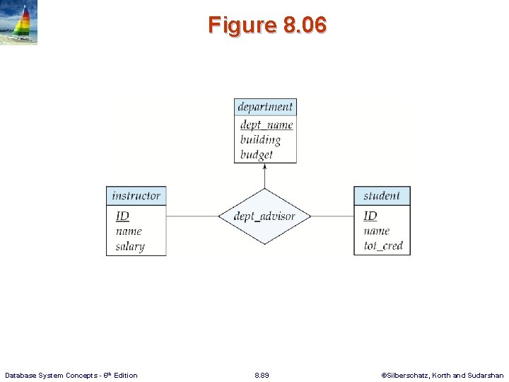 Figure 8. 06 Database System Concepts - 6 th Edition 8. 89 ©Silberschatz, Korth
