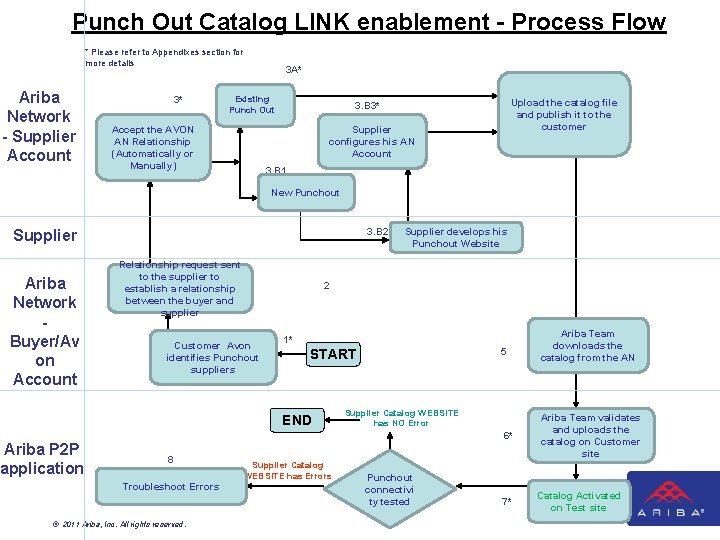 Punch Out Catalog LINK enablement - Process Flow * Please refer to Appendixes section Punch Out Catalog LINK enablement - Process Flow * Please refer to Appendixes section
