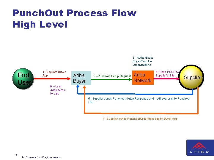 Punch. Out Process Flow High Level 3 –Authenticate Buyer/Supplier Organizations End User 1 –Log Punch. Out Process Flow High Level 3 –Authenticate Buyer/Supplier Organizations End User 1 –Log