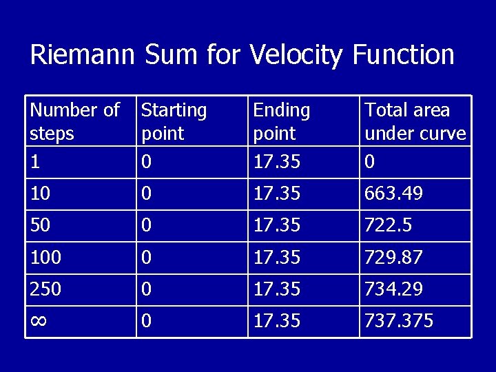 Riemann Sum for Velocity Function Number of steps 1 Starting point 0 Ending point