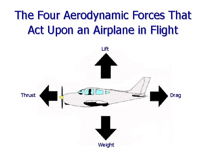 The Four Aerodynamic Forces That Act Upon an Airplane in Flight Lift Thrust Drag