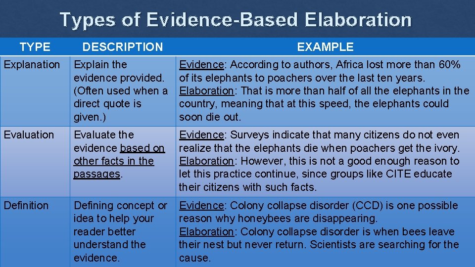 Types of Evidence-Based Elaboration TYPE DESCRIPTION EXAMPLE Explanation Explain the evidence provided. (Often used