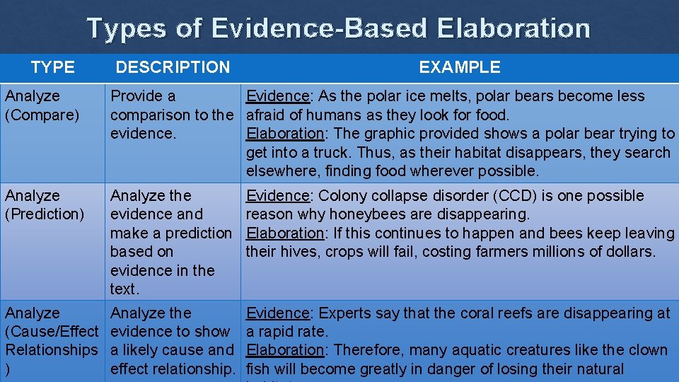 Types of Evidence-Based Elaboration TYPE DESCRIPTION EXAMPLE Analyze (Compare) Provide a Evidence: As the