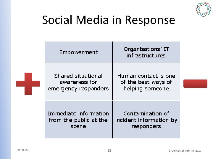 Social Media in Response OFFICIAL Empowerment Organisations’ IT infrastructures Shared situational awareness for emergency