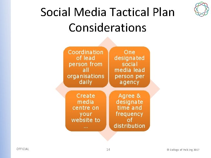 Social Media Tactical Plan Considerations OFFICIAL Coordination of lead person from all organisations daily