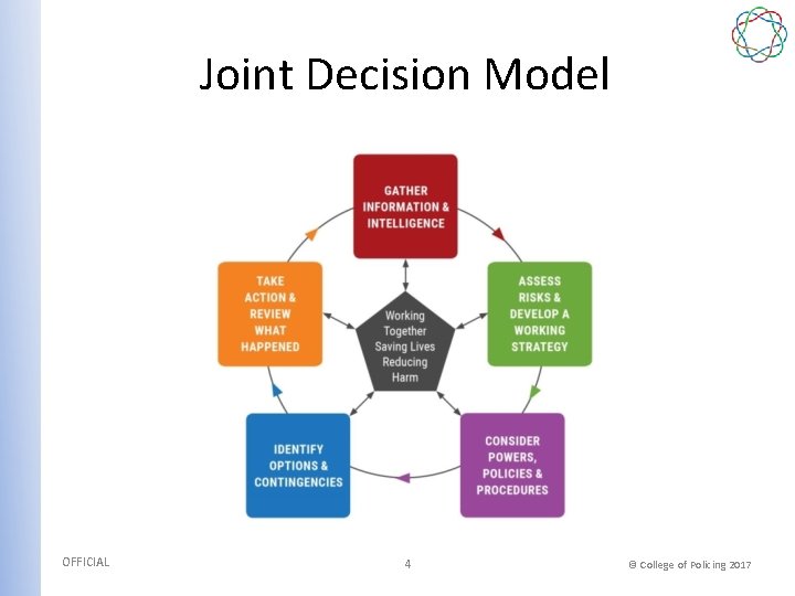 Joint Decision Model OFFICIAL 4 © College of Policing 2017 