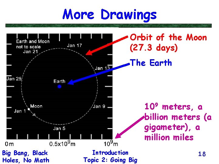More Drawings Orbit of the Moon (27. 3 days) The Earth 109 meters, a