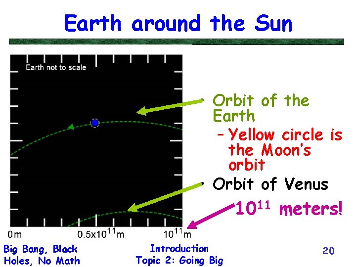 Earth around the Sun • Orbit of the Earth – Yellow circle is the