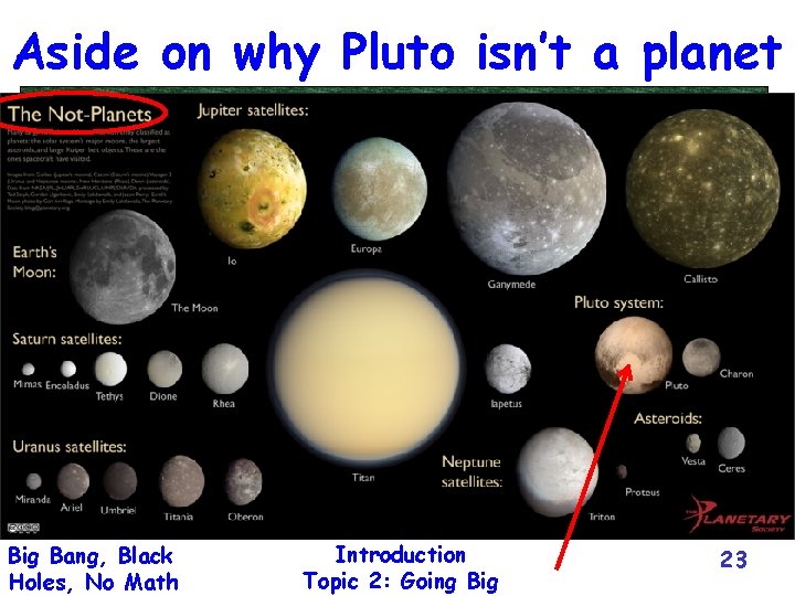 Aside on why Pluto isn’t a planet Big Bang, Black Holes, No Math Introduction