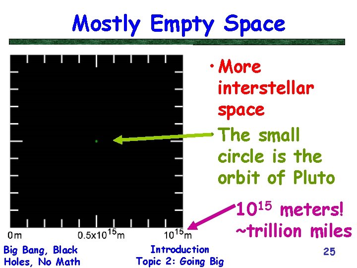 Mostly Empty Space • More interstellar space • The small circle is the orbit