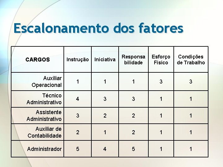 Escalonamento dos fatores Instrução Iniciativa Responsa bilidade Esforço Físico Condições de Trabalho Auxiliar Operacional