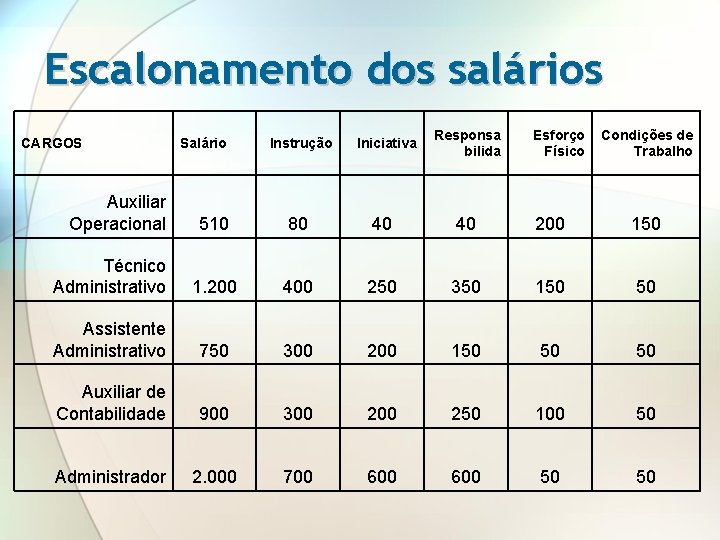 Escalonamento dos salários CARGOS Auxiliar Operacional Salário Instrução Iniciativa Responsa bilida Esforço Físico Condições