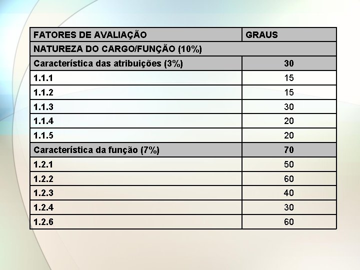 FATORES DE AVALIAÇÃO GRAUS NATUREZA DO CARGO/FUNÇÃO (10%) Característica das atribuições (3%) 30 1.