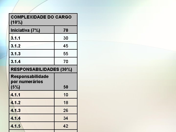 COMPLEXIDADE DO CARGO (10%) Iniciativa (7%) 70 3. 1. 1 30 3. 1. 2