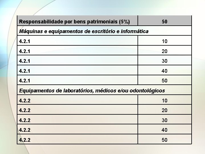 Responsabilidade por bens patrimoniais (5%) 50 Máquinas e equipamentos de escritório e informática 4.