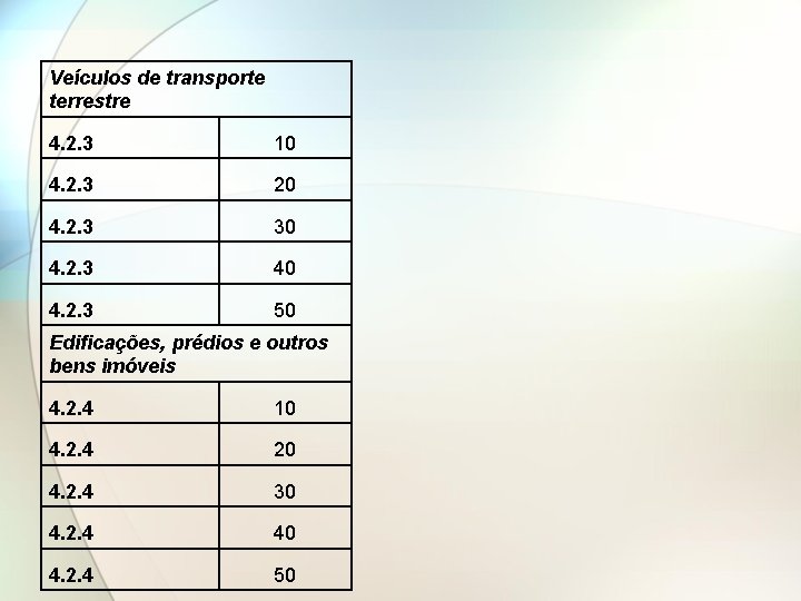 Veículos de transporte terrestre 4. 2. 3 10 4. 2. 3 20 4. 2.