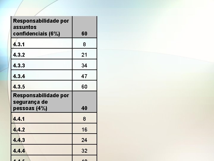 Responsabilidade por assuntos confidenciais (6%) 60 4. 3. 1 8 4. 3. 2 21