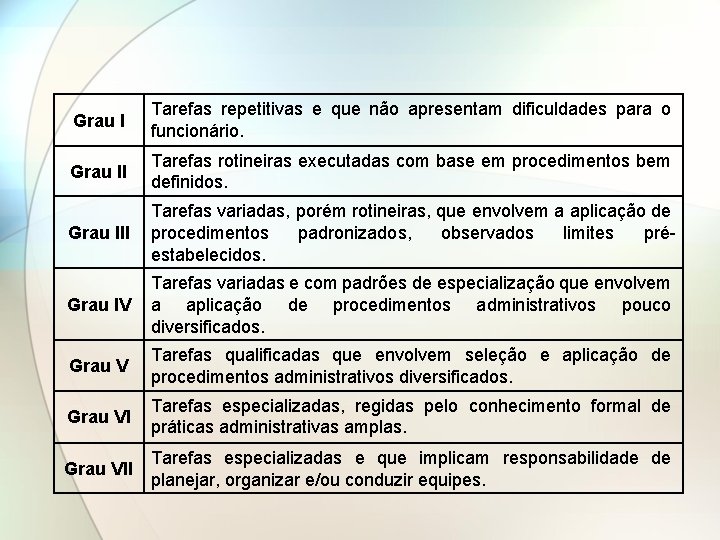 Grau I Tarefas repetitivas e que não apresentam dificuldades para o funcionário. Grau II