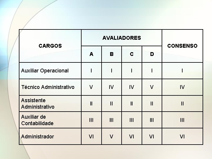 AVALIADORES CARGOS CONSENSO A B C D Auxiliar Operacional I I I Técnico Administrativo