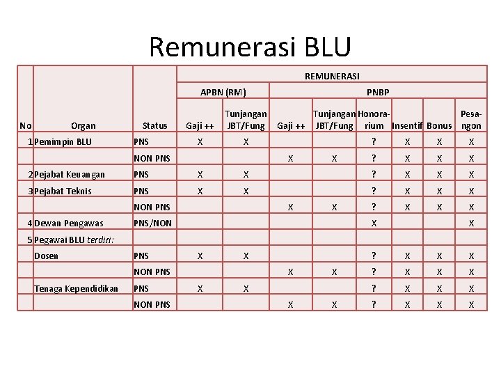 Remunerasi BLU REMUNERASI APBN (RM) Gaji ++ Tunjangan JBT/Fung PNS X X ? X