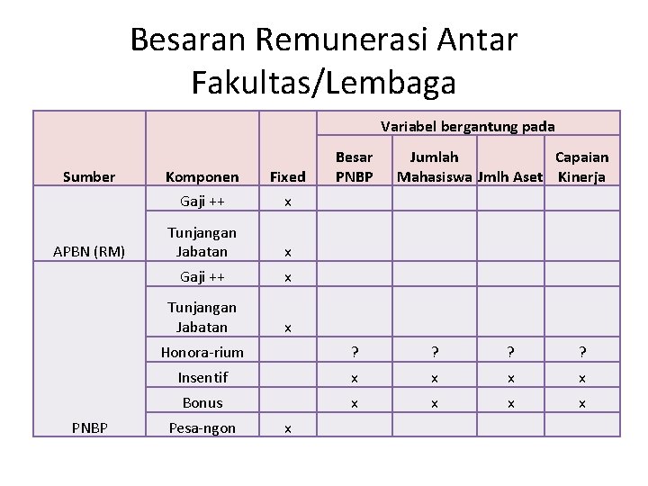 Besaran Remunerasi Antar Fakultas/Lembaga Variabel bergantung pada Sumber APBN (RM) PNBP Komponen Fixed Besar