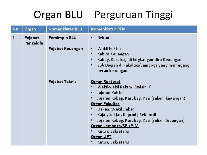 Organ BLU – Perguruan Tinggi No Organ Nomenklatur BLU Nomenklatur PTN 1 Pejabat Pengelola