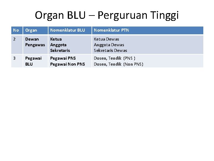 Organ BLU – Perguruan Tinggi No Organ Nomenklatur BLU Nomenklatur PTN 2 Dewan Pengawas
