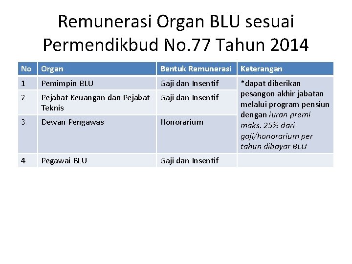 Remunerasi Organ BLU sesuai Permendikbud No. 77 Tahun 2014 No Organ Bentuk Remunerasi Keterangan