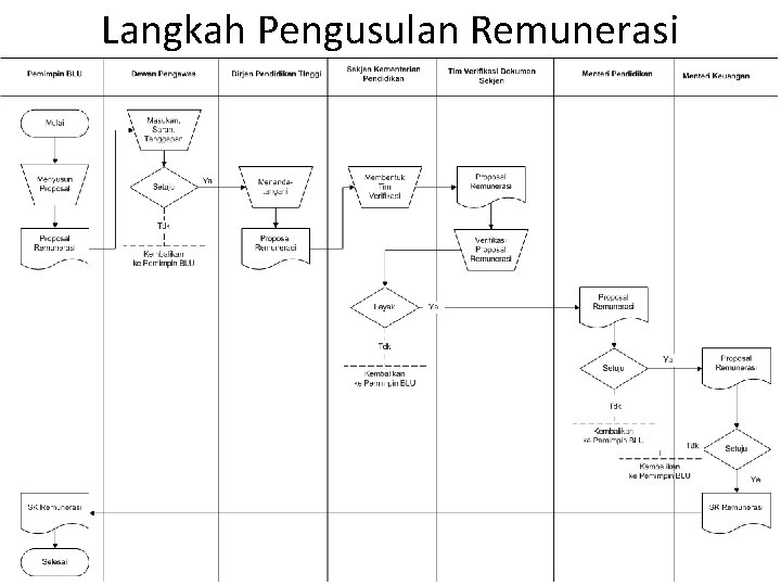 Langkah Pengusulan Remunerasi 