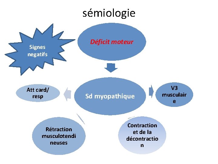 sémiologie Signes negatifs Att card/ resp Rétraction musculotendi neuses Déficit moteur Sd myopathique Contraction