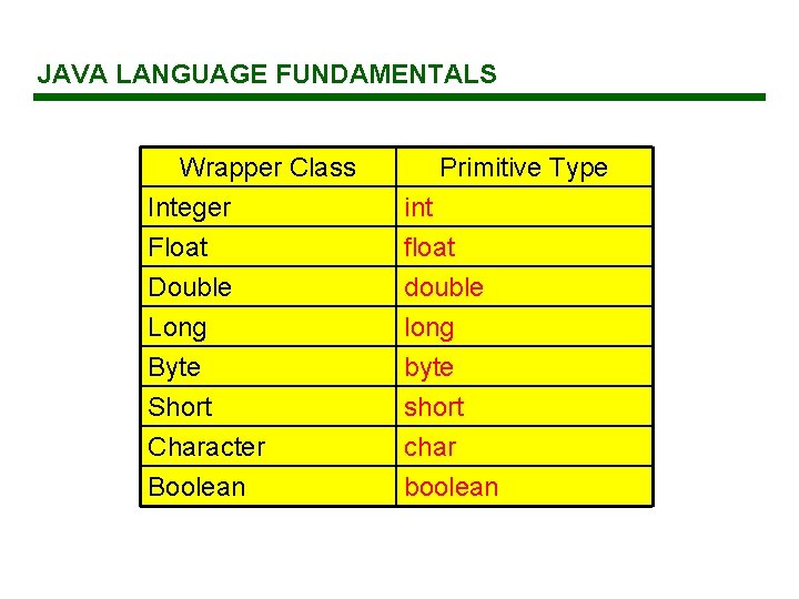 JAVA LANGUAGE FUNDAMENTALS Wrapper Class Integer Float Double Primitive Type int float double Long