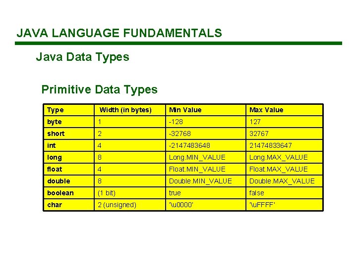 JAVA LANGUAGE FUNDAMENTALS Java Data Types Primitive Data Types Type Width (in bytes) Min