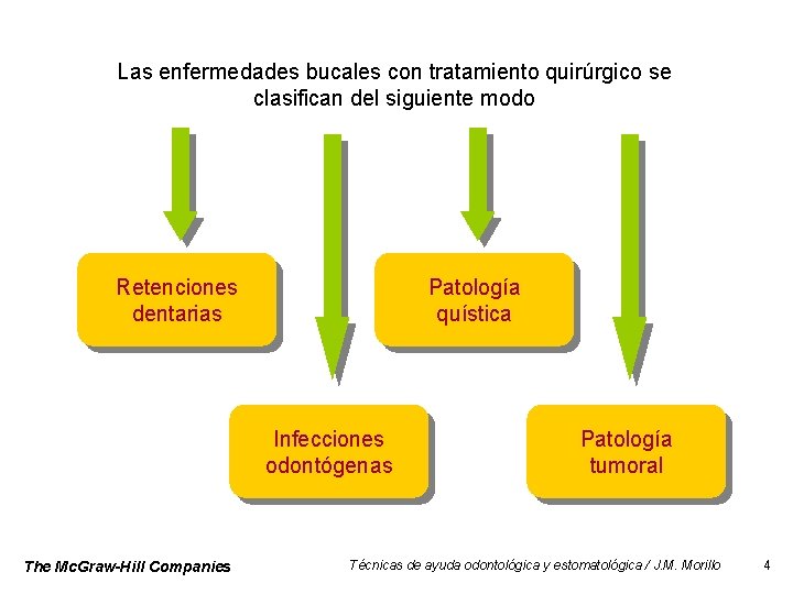 Las enfermedades bucales con tratamiento quirúrgico se clasifican del siguiente modo Retenciones dentarias Patología