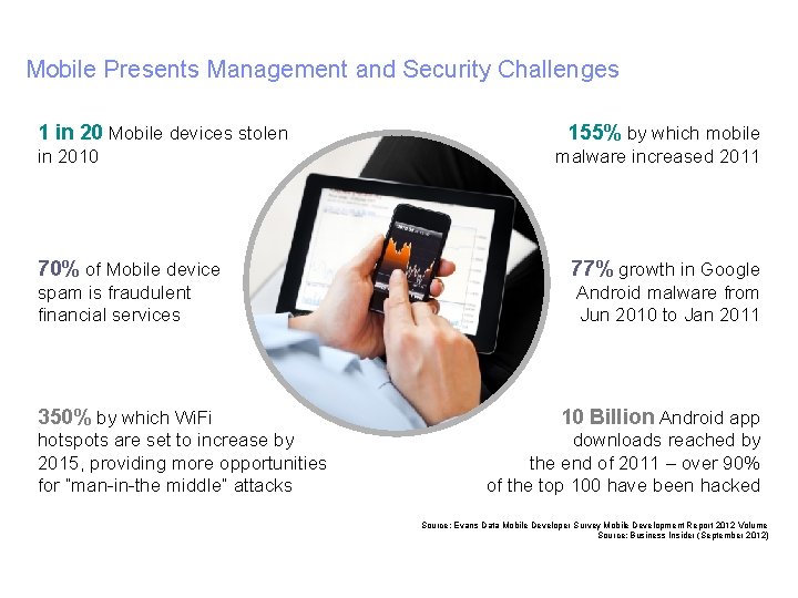 Mobile Presents Management and Security Challenges 1 in 20 Mobile devices stolen in 2010