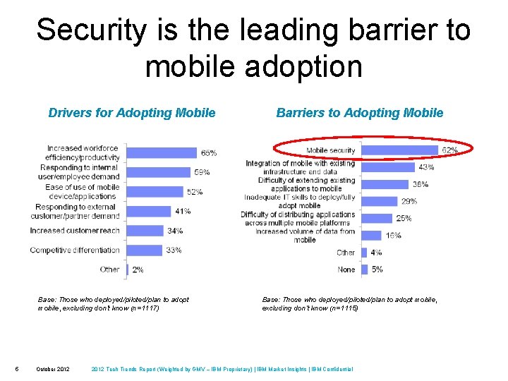 Security is the leading barrier to mobile adoption Drivers for Adopting Mobile Base: Those