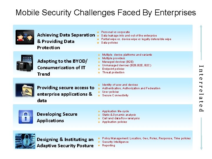 Mobile Security Challenges Faced By Enterprises Achieving Data Separation & Providing Data Protection Multiple