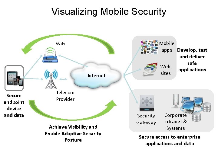 Visualizing Mobile Security Mobile apps Develop, test and deliver safe Web applications sites Wi.