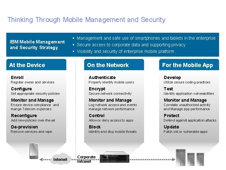 Thinking Through Mobile Management and Security IBM Mobile Management and Security Strategy At the