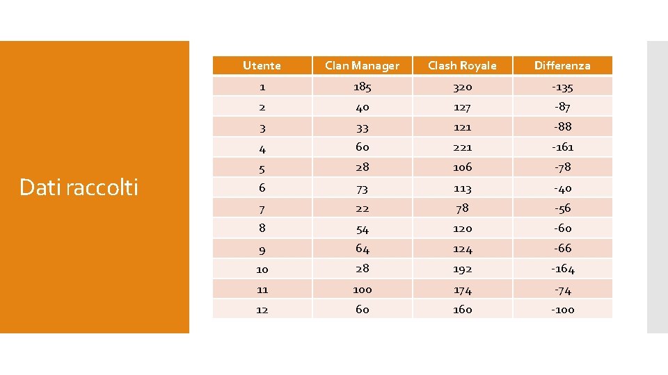 Dati raccolti Utente Clan Manager Clash Royale Differenza 1 185 320 -135 2 40