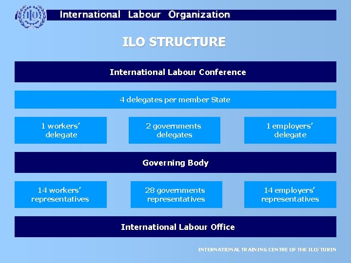ILO STRUCTURE International Labour Conference 4 delegates per member State 1 workers’ delegate 2