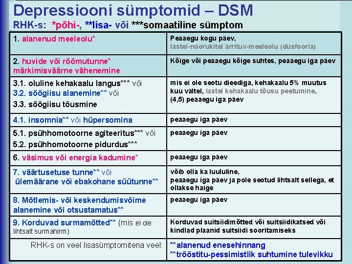 Depressiooni sümptomid – DSM RHK-s: *põhi-, **lisa- või ***somaatiline sümptom 1. alanenud meeleolu* Peaaegu