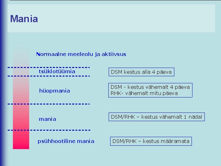Mania Normaalne meeleolu ja aktiivsus tsüklotüümia DSM kestus alla 4 päeva hüopmania DSM -