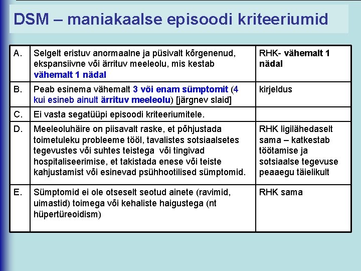 DSM – maniakaalse episoodi kriteeriumid A. Selgelt eristuv anormaalne ja püsivalt kõrgenenud, ekspansiivne või