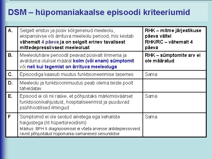 DSM – hüpomaniakaalse episoodi kriteeriumid A. Selgelt eristuv ja püsiv kõrgenenud meeleolu, ekspansiivse või