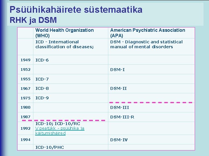 Psüühikahäirete süstemaatika RHK ja DSM 1949 World Health Organization (WHO) American Psychiatric Association (APA)